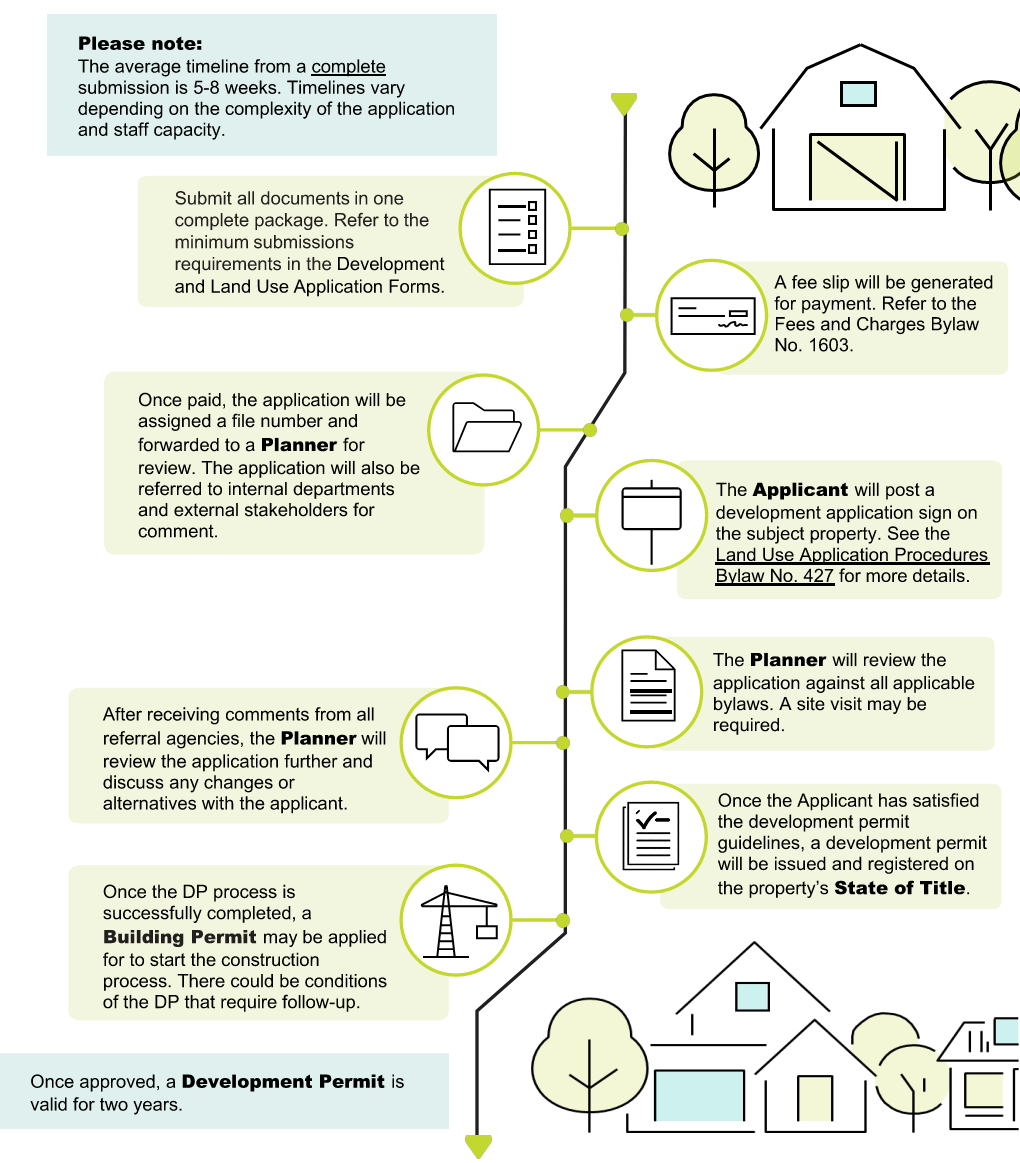 Flowchart outlining the development permit application process.