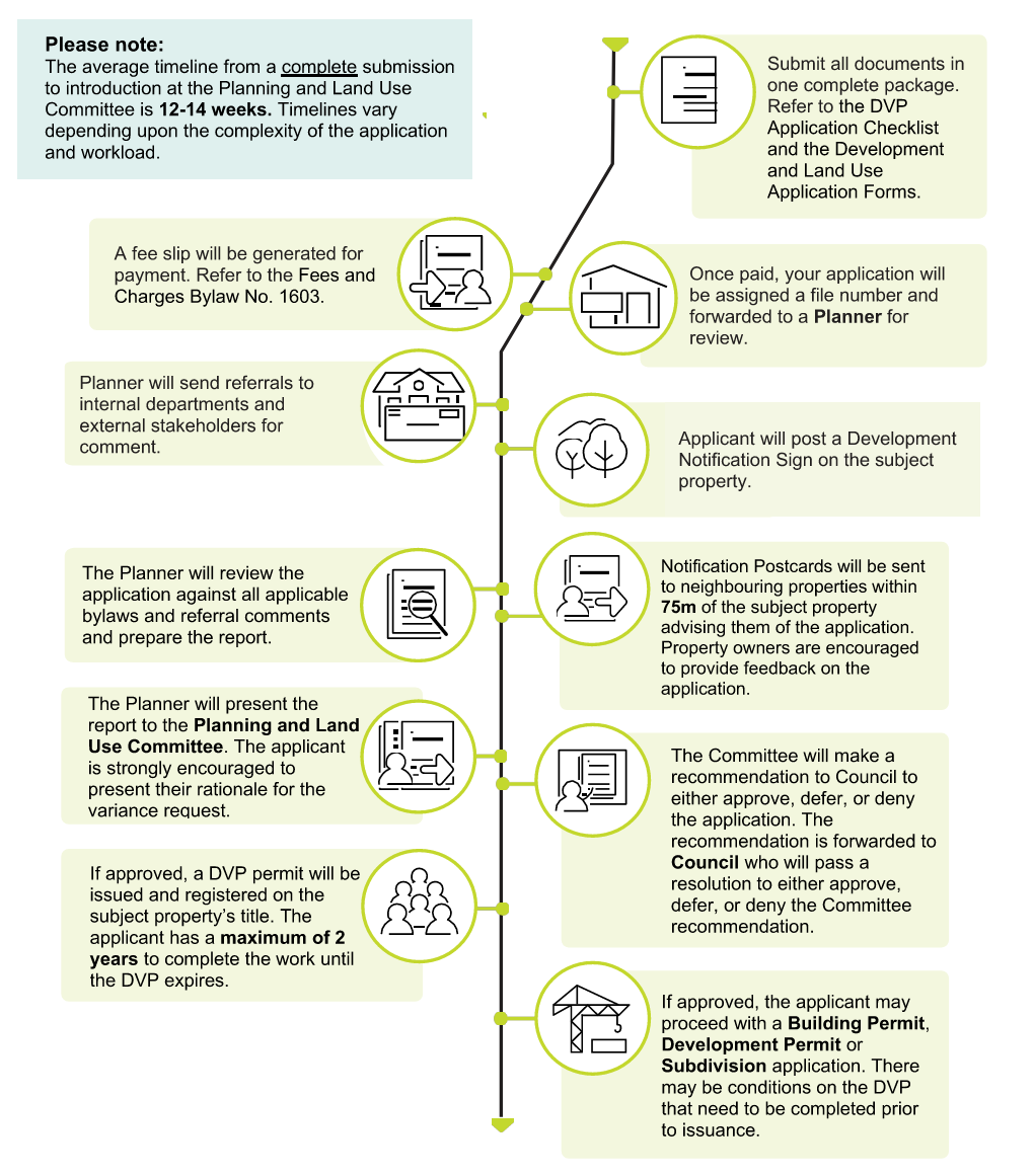 Flowchart outlining the development variance permit (DVP) application process.