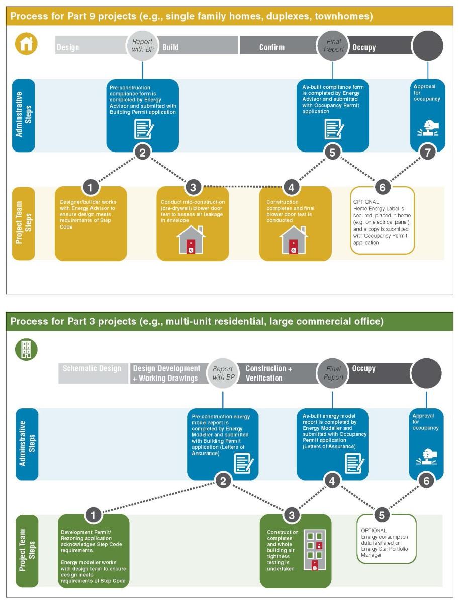 Infographic illustrating the process for Part 9 projects (e.g., single-family homes, duplexes, townhomes) and Part 3 projects (e.g., multi-unit residential, large commercial offices), detailing administrative and project team steps from design to occupancy.