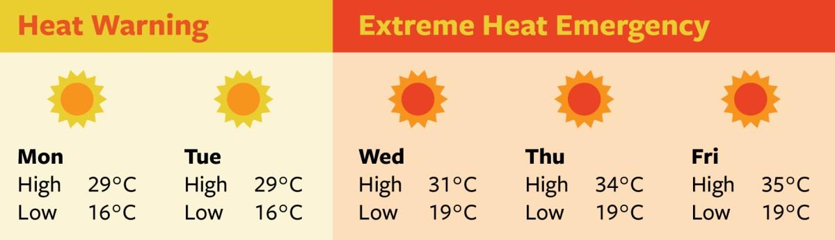 Heat warning and extreme heat emergency forecast with temperatures for the week.