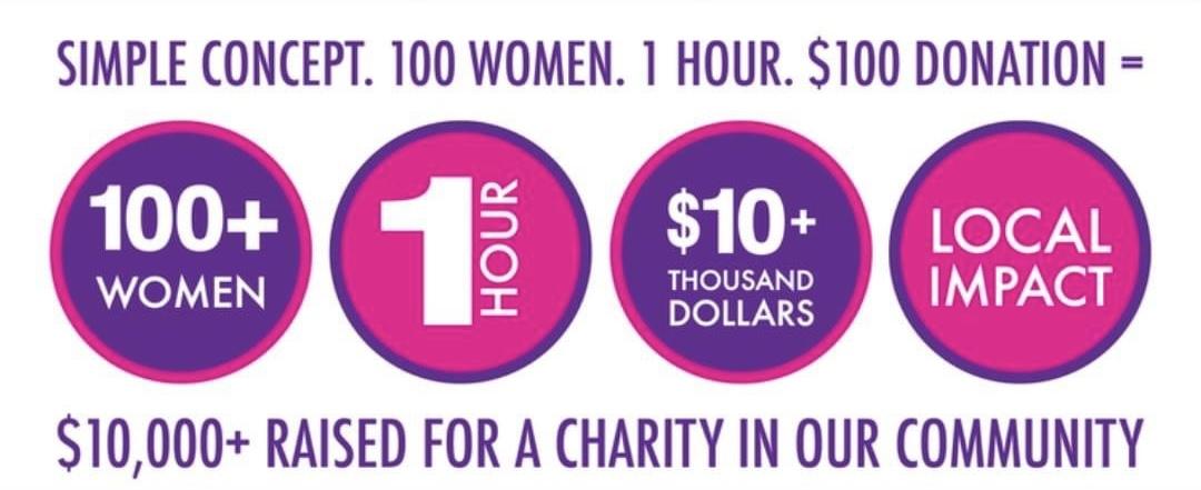 Infographic describing a simple concept: 100 women, 1 hour, $100 donation equals $10,000+ raised for a charity in the community.