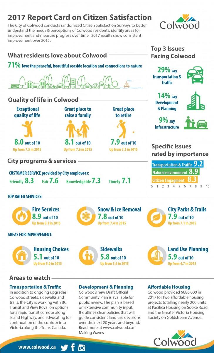 Infographic of the 2017 Report Card on Citizen Satisfaction for Colwood highlighting survey feedback on city services and key issues.