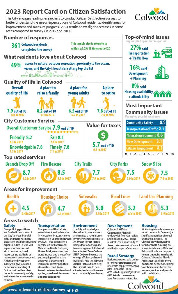 Infographic of the 2023 Report Card on Citizen Satisfaction in Colwood with survey results on city services and community concerns.