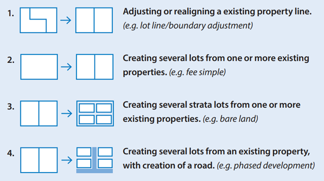 Illustration of four property development scenarios: 1) Adjusting or realigning an existing property line. 2) Creating several lots from one or more existing properties. 3) Creating several strata lots from one or more existing properties. 4) Creating several lots from an existing property with the creation of a road.