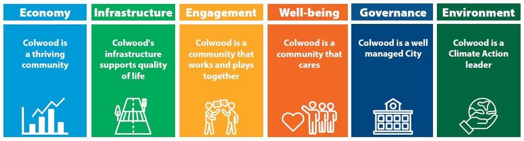 Colwood infographic displaying six pillars: Economy, Infrastructure, Engagement, Well-being, Governance, and Environment.