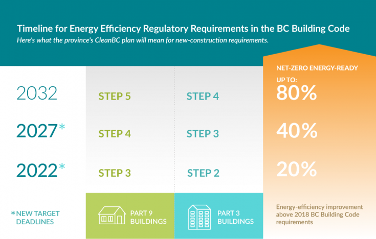 Infographic on the timeline for energy efficiency regulatory requirements in the BC Building Code, with target deadlines and energy efficiency improvement percentages.