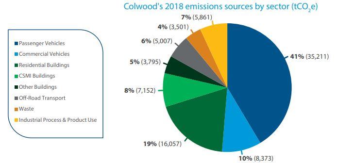 Pie chart showing Colwood's 2018 emissions sources by sector, with passenger vehicles as the largest source.