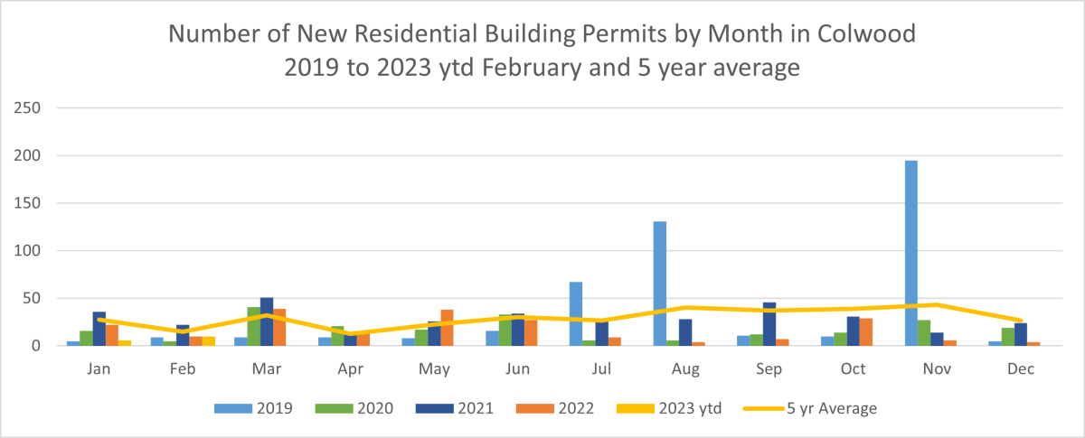 Bar chart showing the number of new residential building permits by month in Colwood from 2019 to 2023 YTD February and 5-year average.