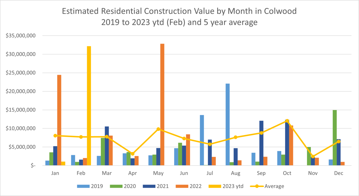 Bar chart illustrating the estimated residential construction value by month in Colwood from 2019 to 2023 YTD February and 5-year average.