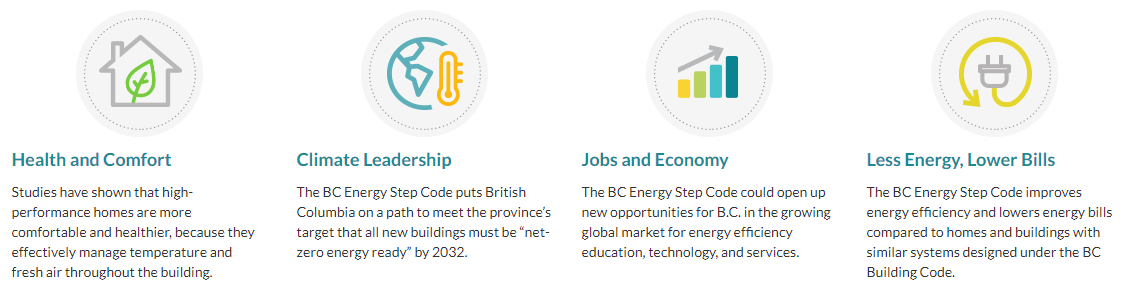 Infographic highlighting benefits of the BC Energy Step Code, including: Health and Comfort, Climate Leadership, Jobs and Economy, Less Energy, and Lower Bills.