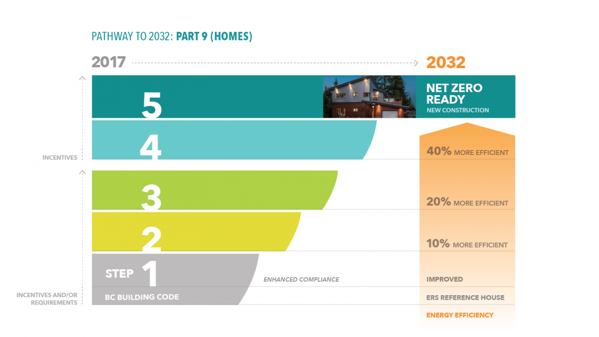 Infographic titled "Pathway to 2032: Part 9 (Homes)" showing the BC Energy Step Code progression from 2017 to 2032. The chart uses colours ranging from grey at Step 1 to teal at Step 5.