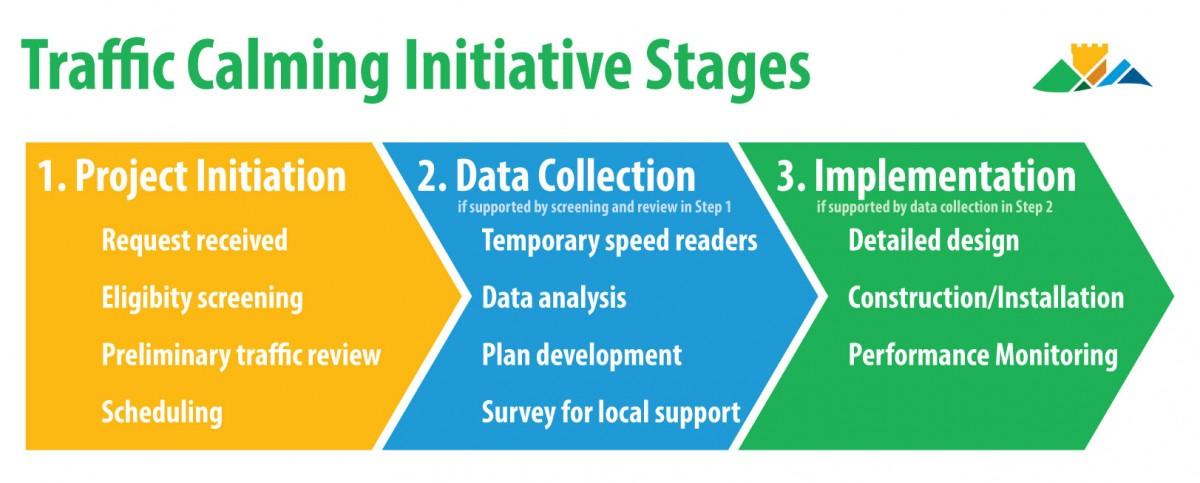 Diagram outlining the stages of the Traffic Calming Initiative. The stages are represented in three colored hexagons: yellow for Project Initiation, blue for Data Collection, and green for Implementation.