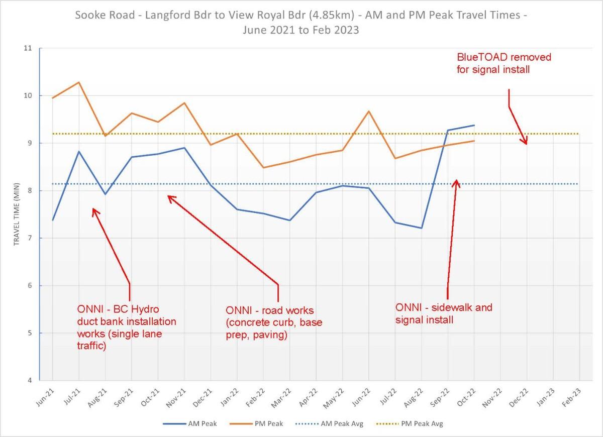 A line graph showing AM and PM peak travel times on Sooke Road from Langford Border to View Royal Border (4.85 km) from June 2021 to February 2023. The graph indicates various construction events with red arrows. and labels, affecting travel times