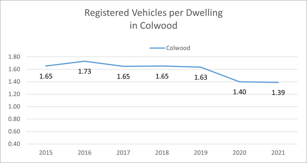 Line graph showing the number of registered vehicles per dwelling in Colwood from 2015 to 2021. The numbers start at 1.65 in 2015, peak at 1.73 in 2016, and then gradually decline to 1.39 in 2021. The y-axis ranges from 0.40 to 1.80.