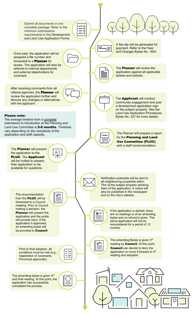 OCP Rezoning Process Timeline