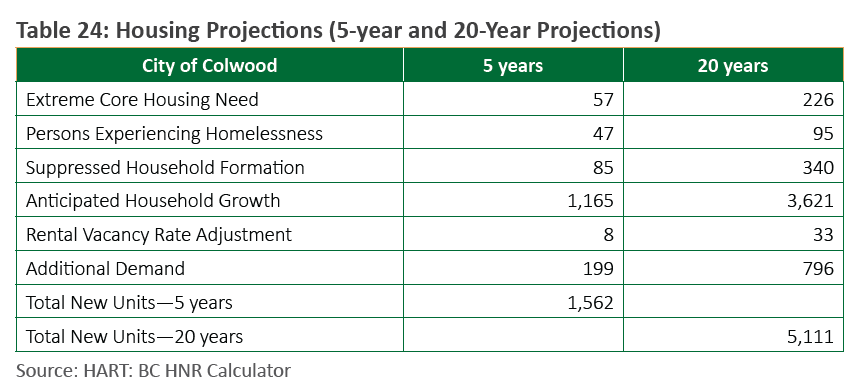 table of housing projections