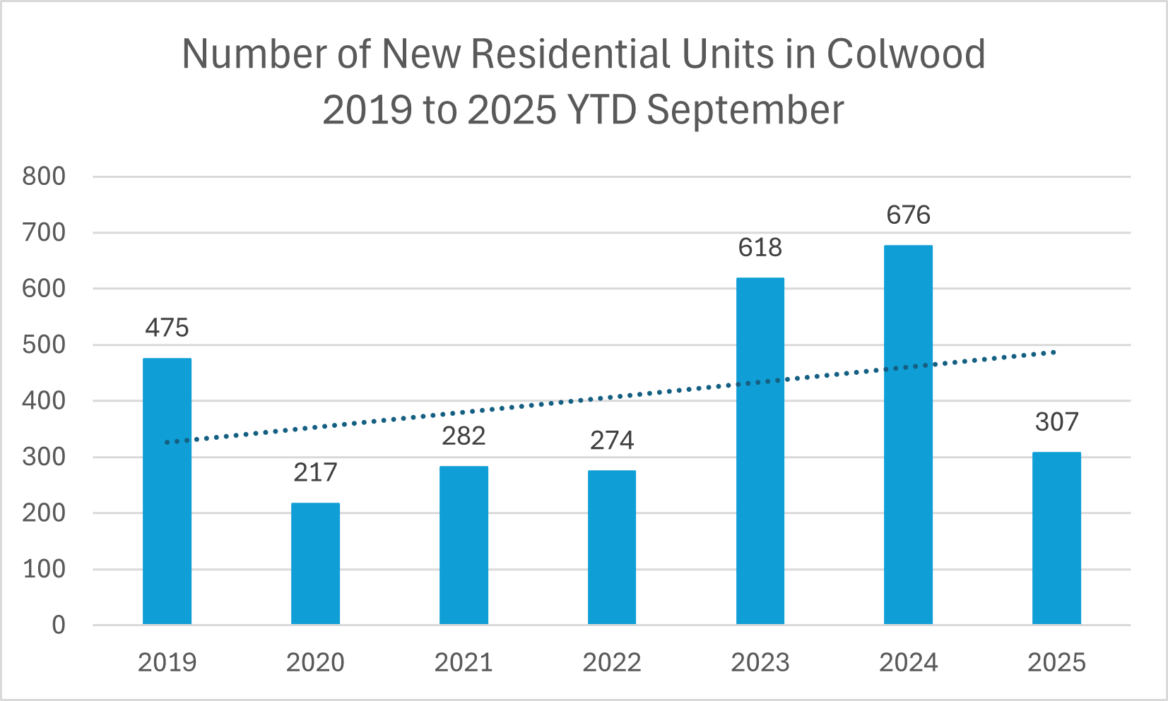 chart new residential updated